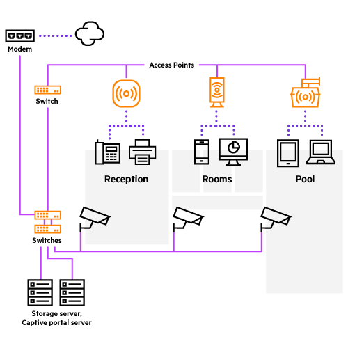 High use hotel with courtyard scenario