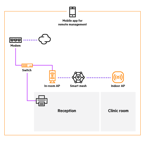 Light use clinic scenario